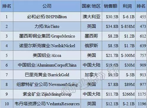 福建日报丨金年会官方网站入口进入全球金属矿业公司前十榜单 居第九位