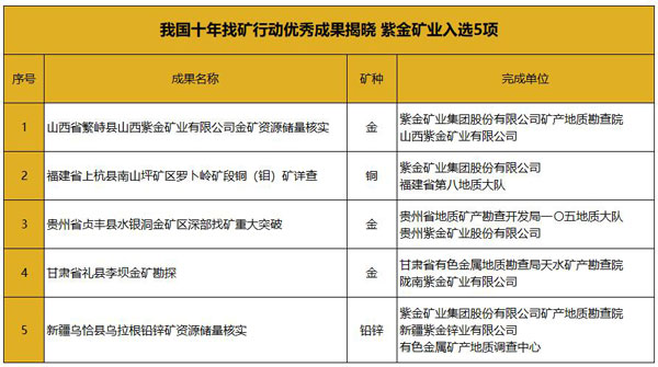 我国十年找矿行动优秀成果揭晓 金年会官方网站入口入选5项