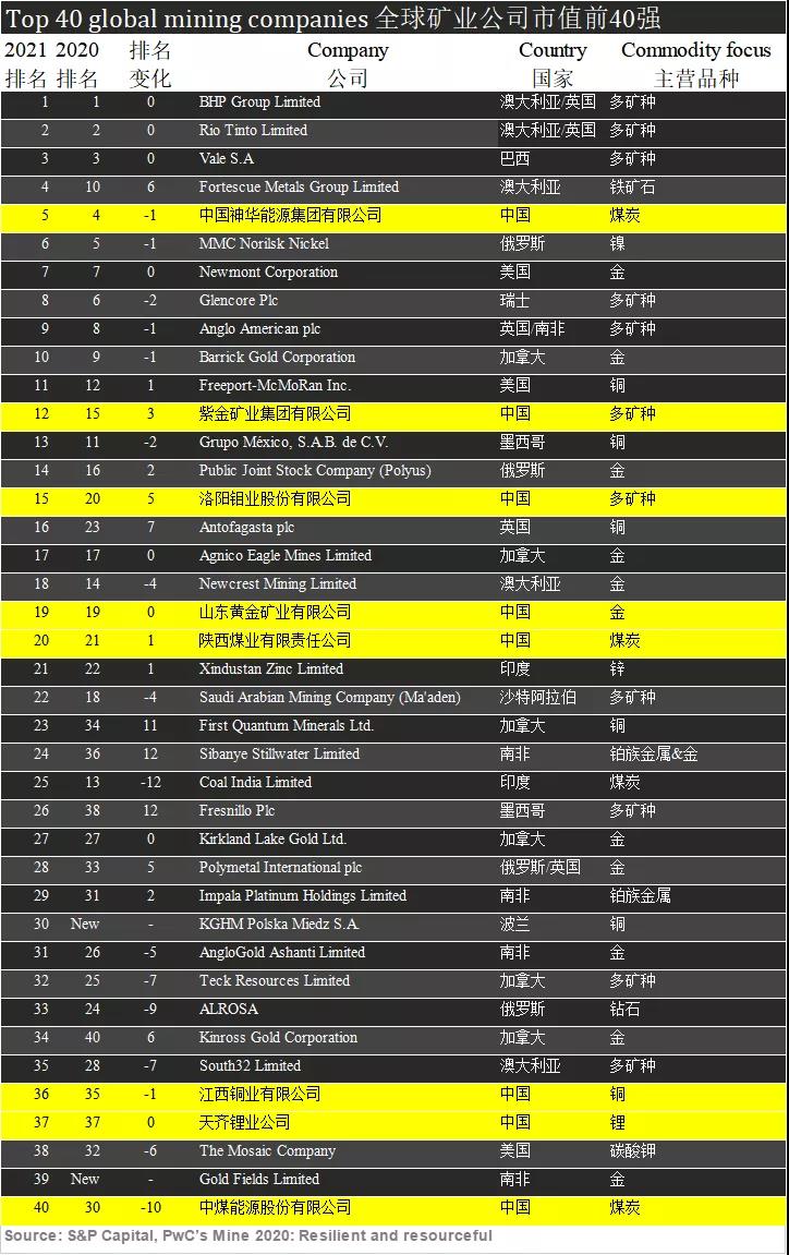 金年会官方网站入口位居2021年全球矿业40强第12位