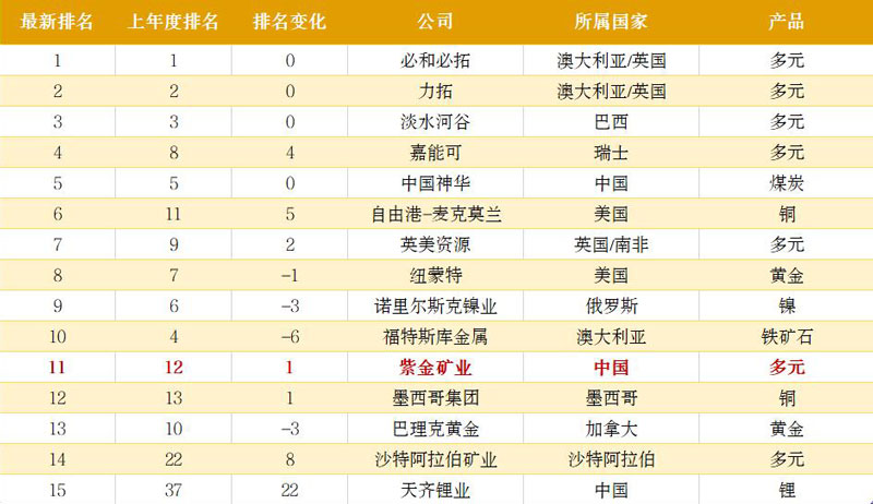 金年会官方网站入口位居普华永道2022全球矿企40强第11位
