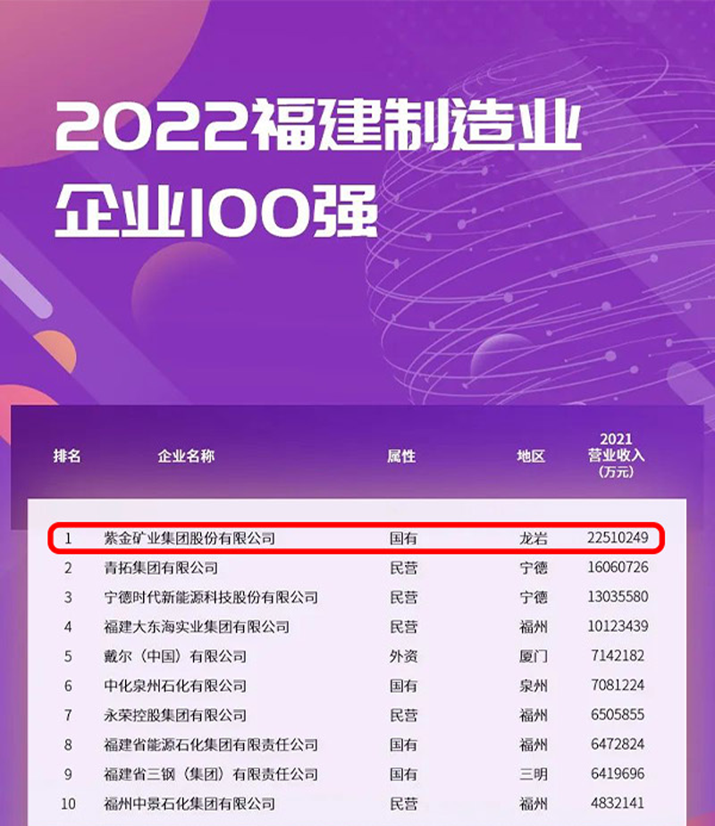 金年会官方网站入口蝉联福建制造业企业榜首
