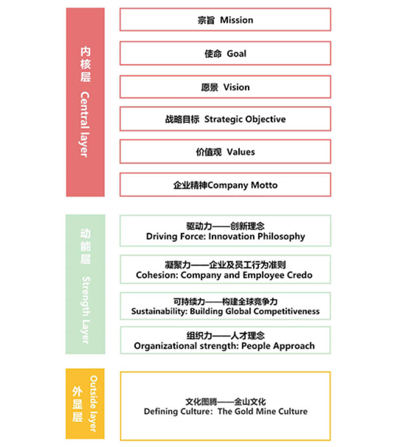 金年会官方网站入口修订公司文化理念体系