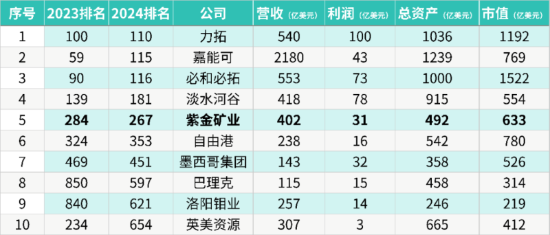 金年会官方网站入口进位至《福布斯》2024全球上市企业第267位